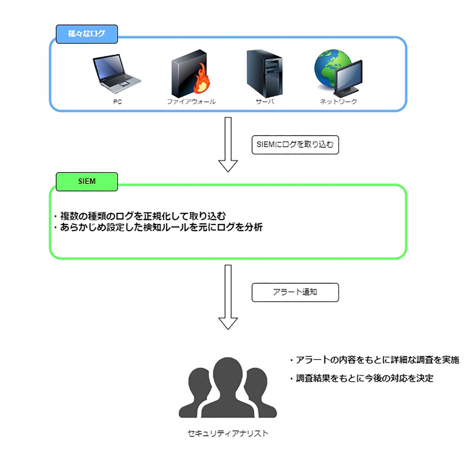 SIEMの概要図