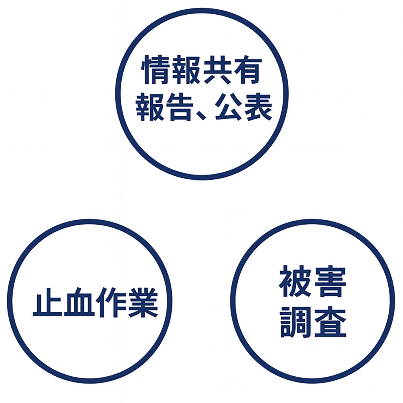 典型的な対応項目図