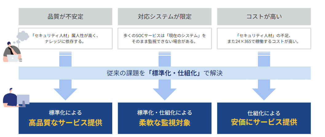 標準化・仕組化で解決