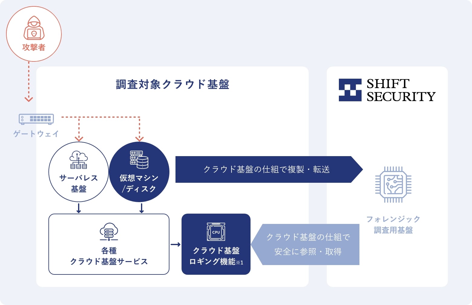 ゲートウェイを通した不正アクセスの例