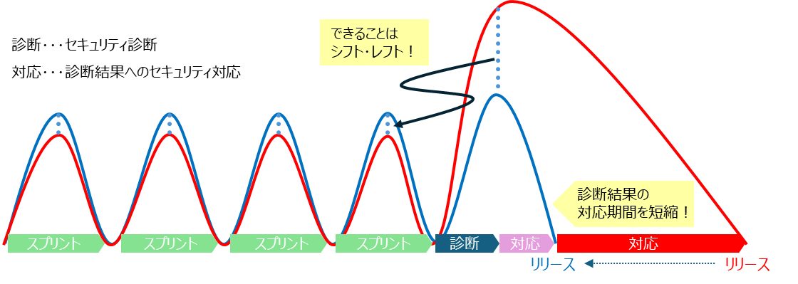 セキュリティ診断をシフト･レフトする開発環境･運用の支援サービス
