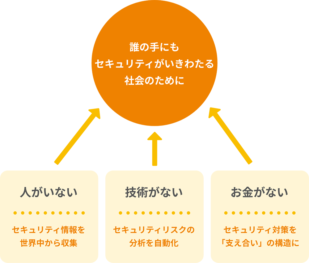 誰の手にもセキュリティがいきわたる社会のために 人がいない セキュリティ情報を世界中から収集 技術がない セキュリティリスクの分析を自動化 お金がない セキュリティ対策を「支え合い」の構造に