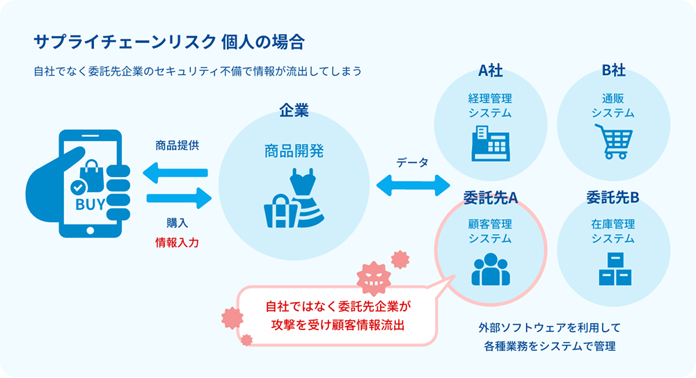 サプライチェーンリスク 個人の場合 自社でなく委託先企業のセキュリティ不備で情報が流出してしまう 商品提供 購入情報入力 企業 商品開発 データ A社 経理管理システム B社 通販システム 委託先A 顧客管理システム 委託先B 在庫管理システム 自社ではなく委託先企業が攻撃を受け顧客情報流出 外部ソフトウェアを利用して各種業務システムで管理