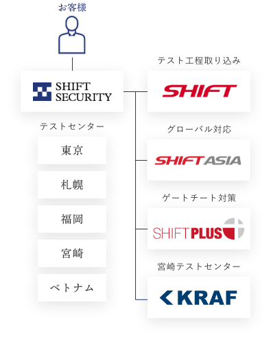 グループ図