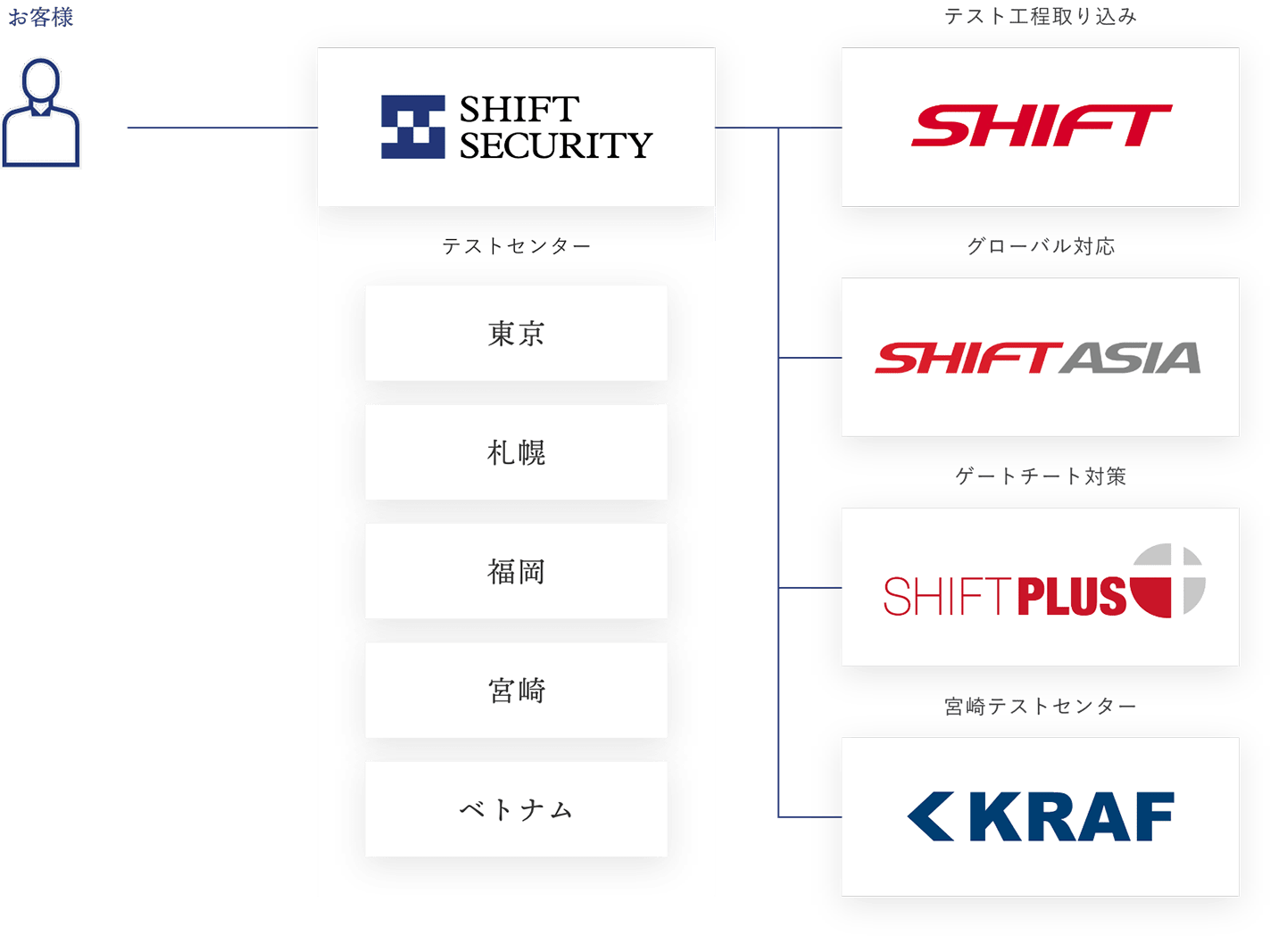 グループ図