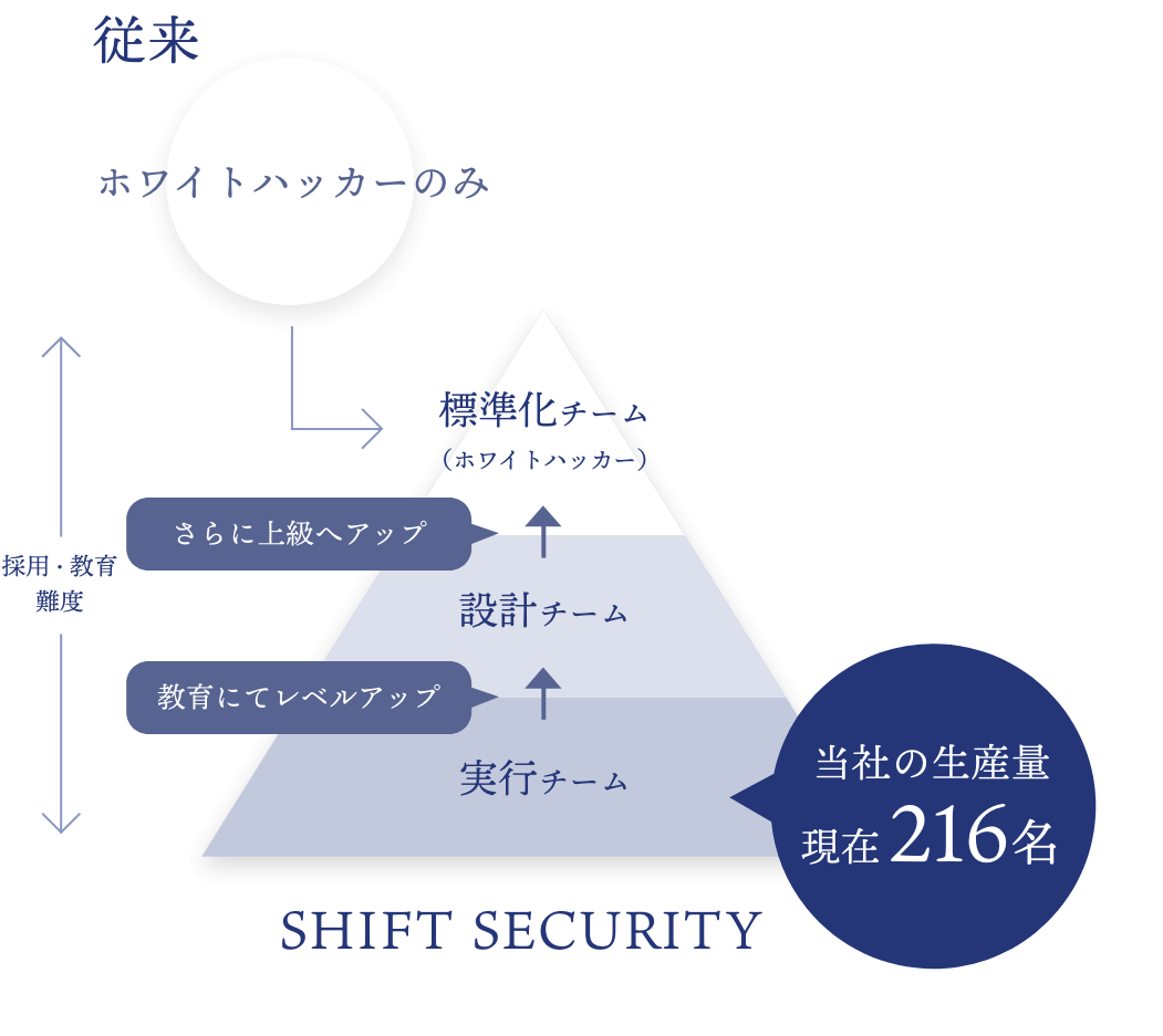 仕組化図 当社の生産量現在216名