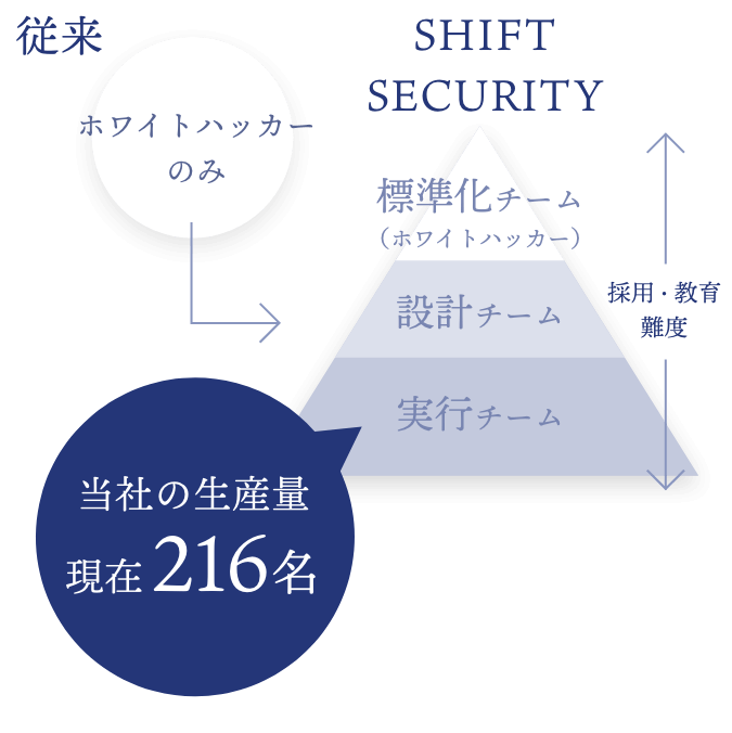 仕組化図 当社の生産量現在216名