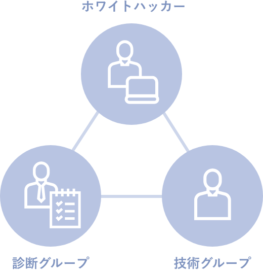 ホワイトハッカー 診断グループ 技術グループ