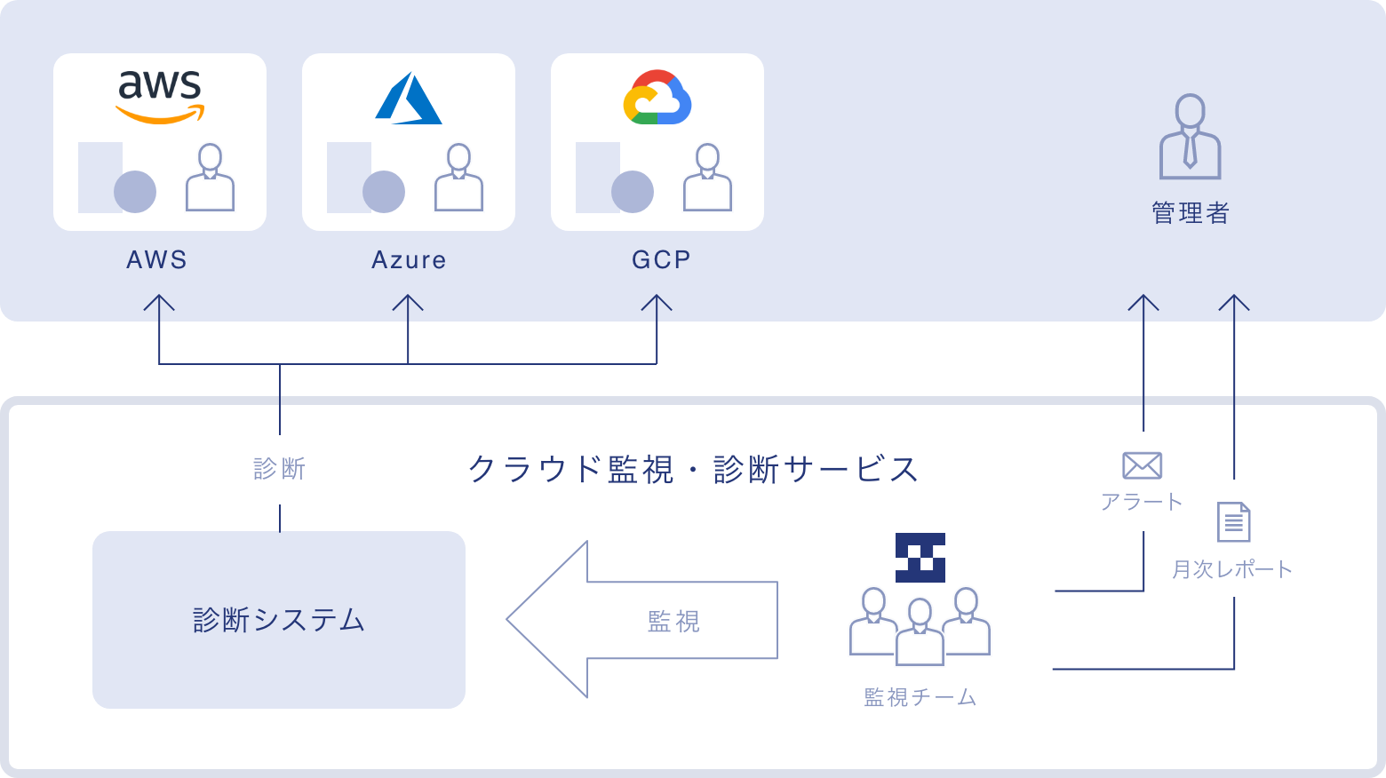 クラウド監視サービス