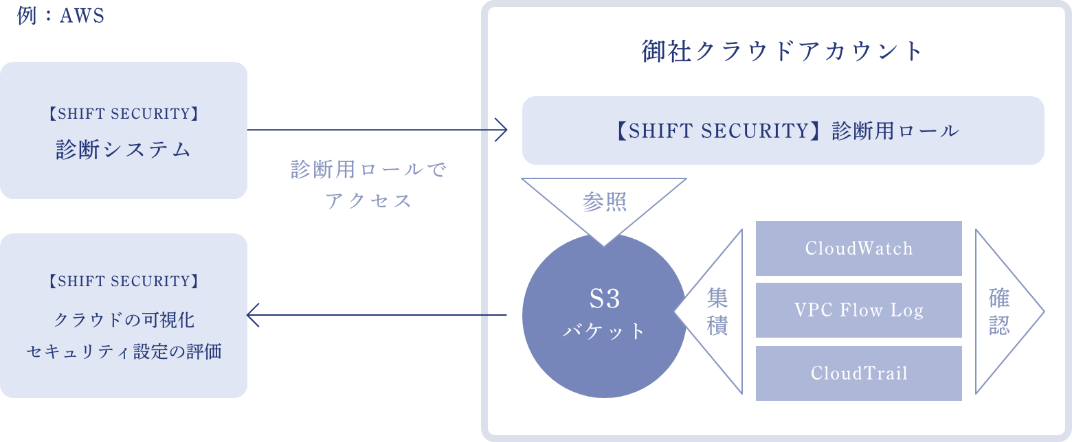 例:AWS