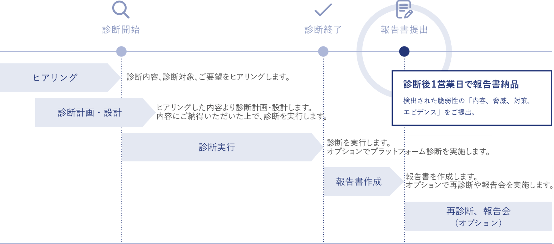 診断スケジュール例