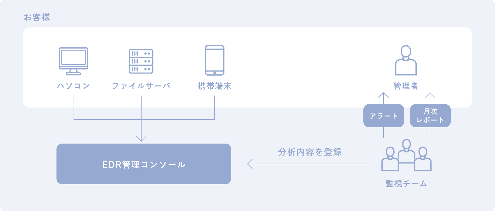 SOCシステムイメージ