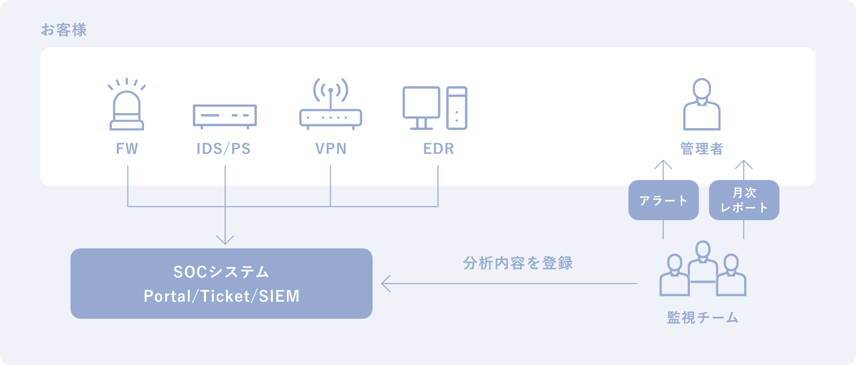 SOCシステムイメージ