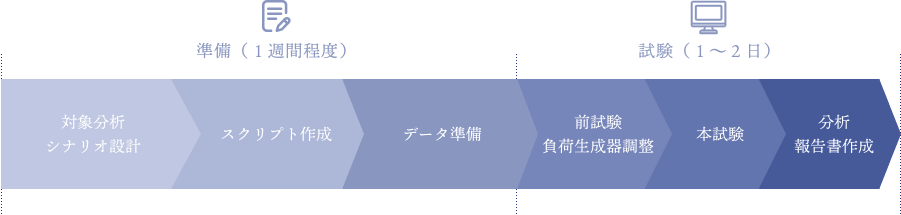 準備（１週間程度）：対象分析シナリオ設計＞スクリプト作成＞データ準備、試験（１〜２日）：前試験負荷生成器調整＞本試験＞分析報告書作成