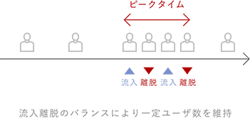 流入離脱のバランスにより一定ユーザ数を維持