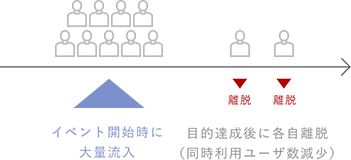 イベント開始時に大量流入＞目的達成後に各自離脱（同時利用ユーザ数減少）