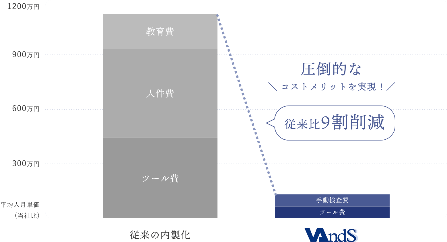 圧倒的なコストメリットを実現 従来比9割削減