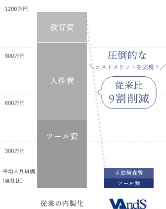 圧倒的なコストメリットを実現 従来比9割削減