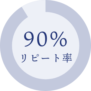 90%リピート率