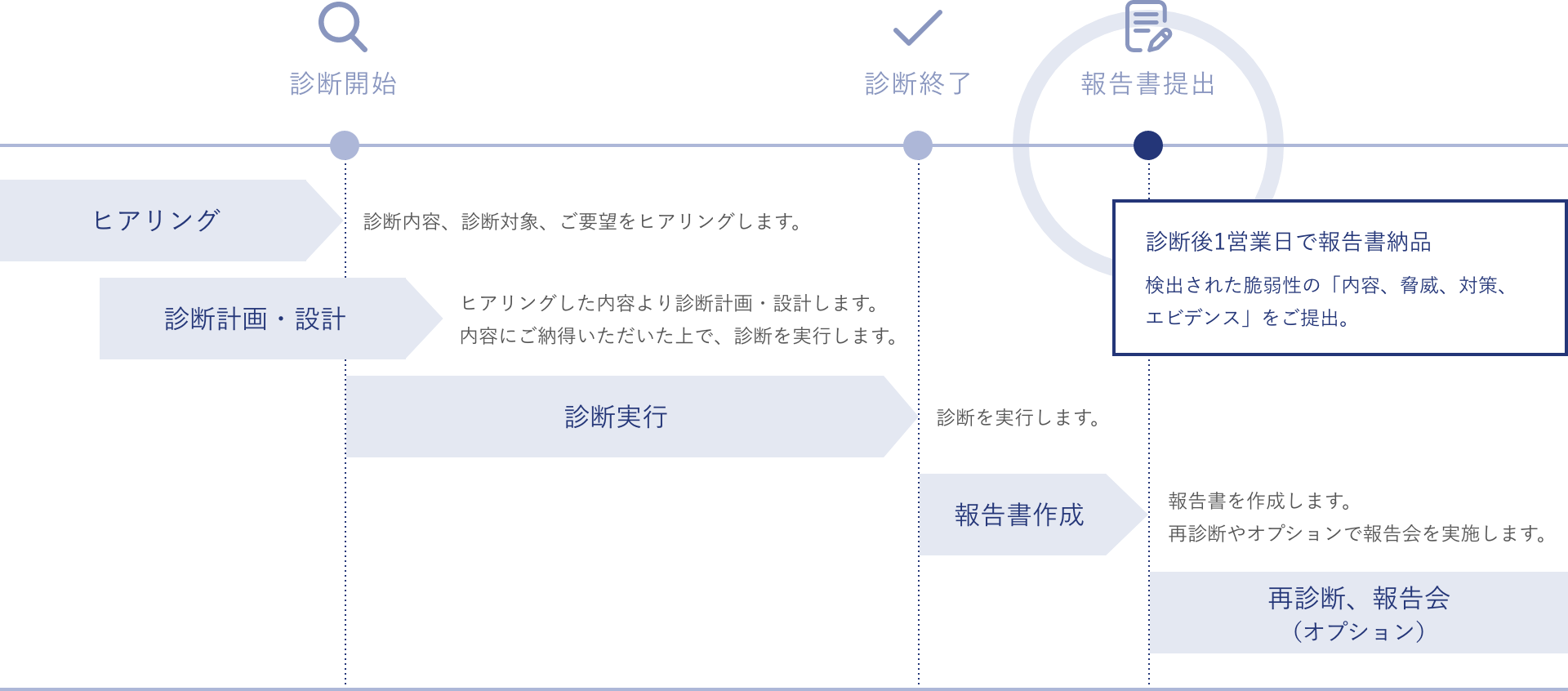 診断スケジュール例