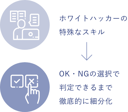 ホワイトハッカーの特殊なスキル OK・NGの選択で判定できるまで徹底的に細分化