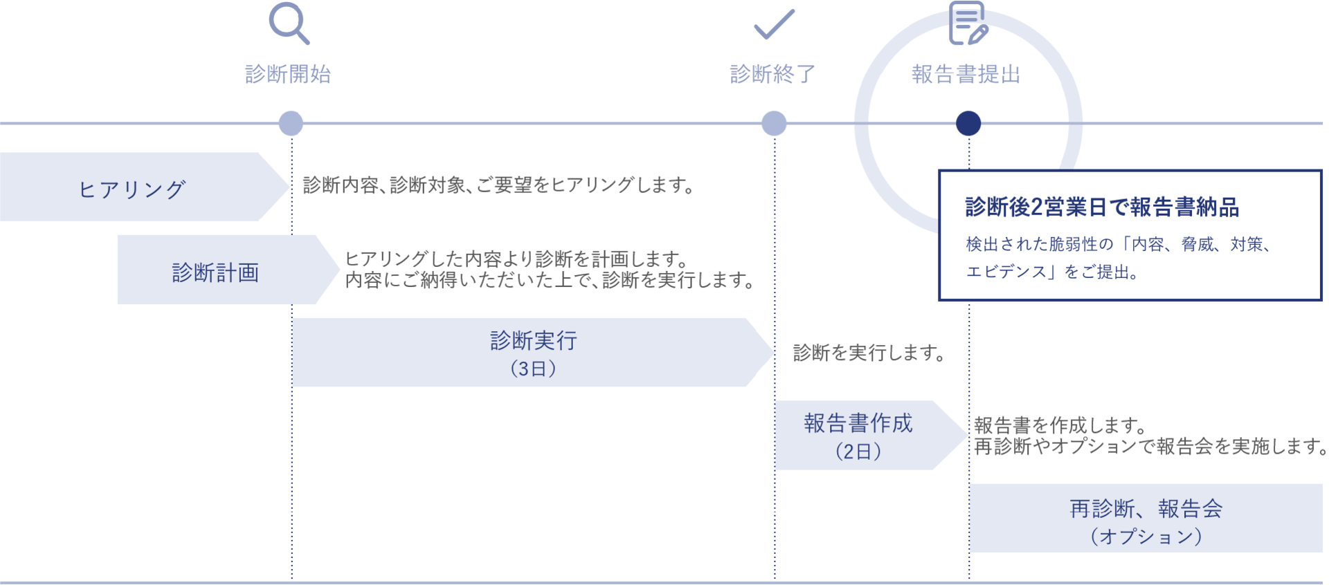 診断スケジュール例