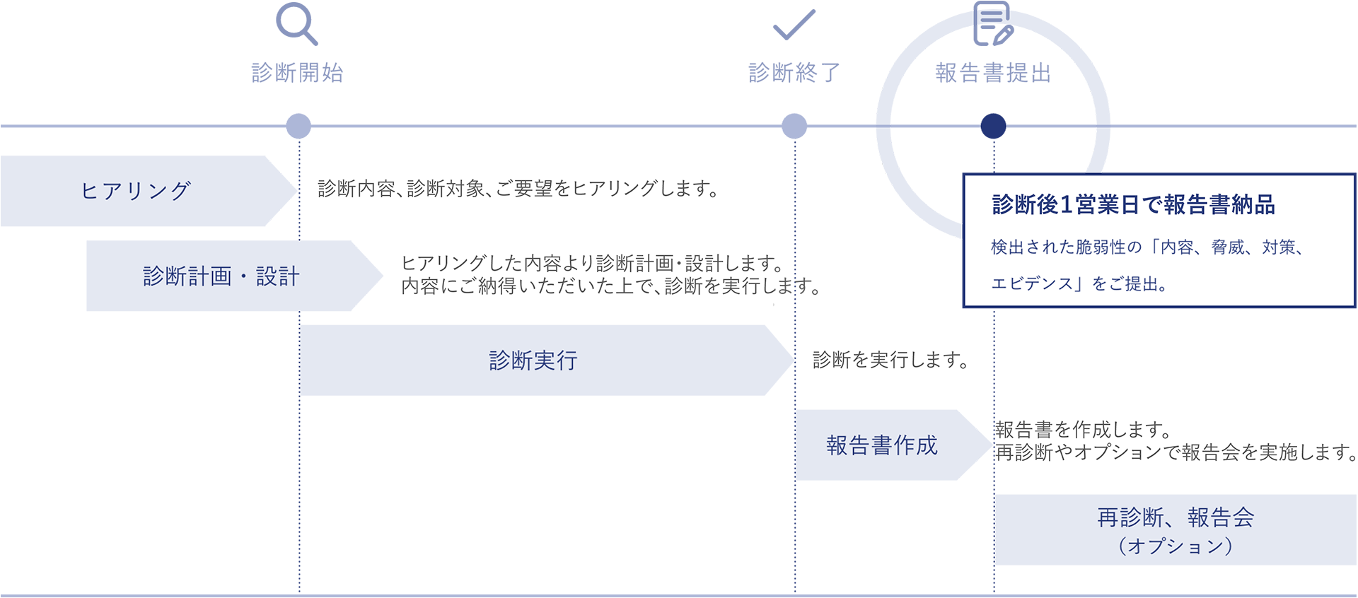 診断スケジュール例